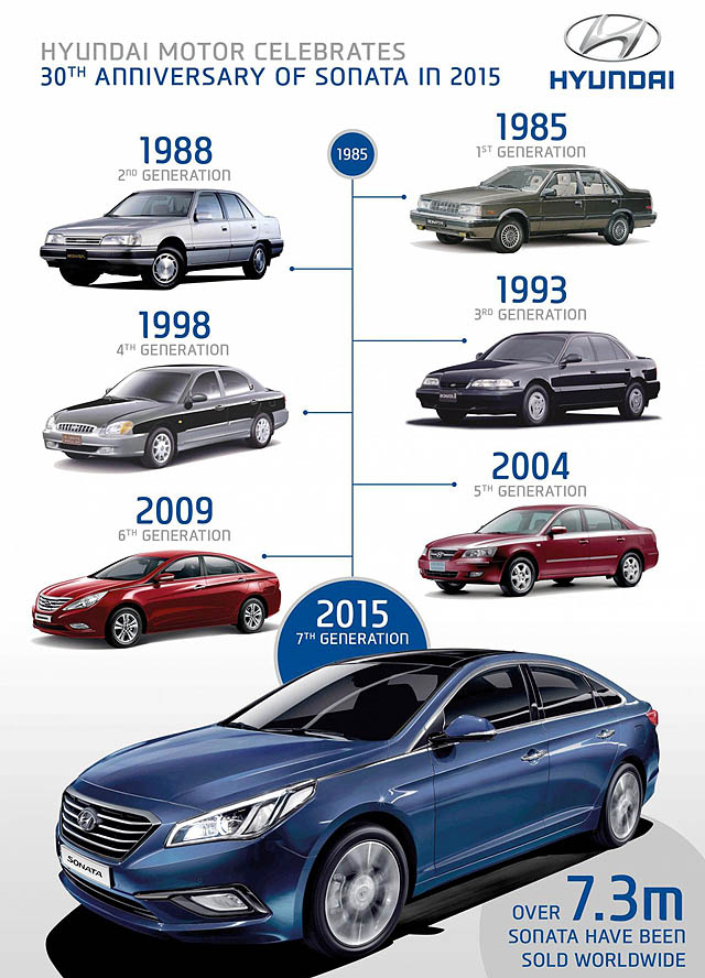 Hyundai Sonata Rayakan 30 Tahun Eksistensinya  