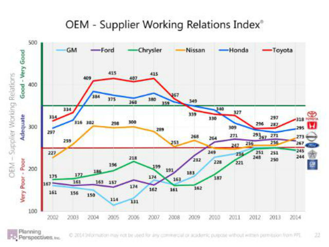 Survei Pemasok di AS: Toyota Terbaik, GM Terburuk  