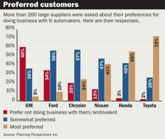 Survei Pemasok di AS: Toyota Terbaik, GM Terburuk  