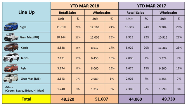 Penjualan Daihatsu Naik di Kuartal 1 2018  
