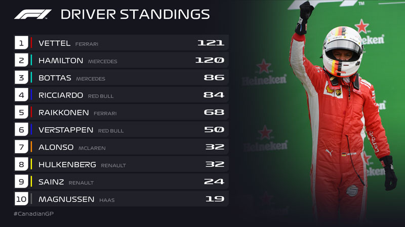 Hasil F1 Kanada 2018: Vettel Geser Hamilton di Klasemen Juara Dunia  
