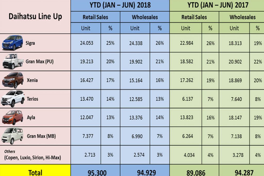 Akhiri Semester I, Penjualan Daihatsu Naik 6,98 Persen  