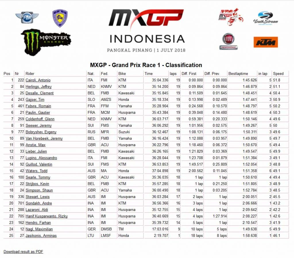MXGP Pangkalpinang 2018, KTM Masih yang Terkuat  