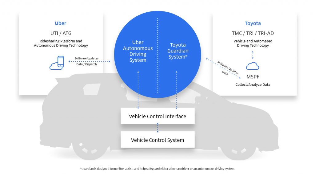 Toyota Suntik $500 Juta untuk Uber  
