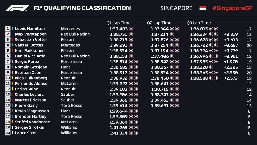 Kualifikasi F1 Singapura 2018 : Hamilton Bikin Kecewa Ferrari  