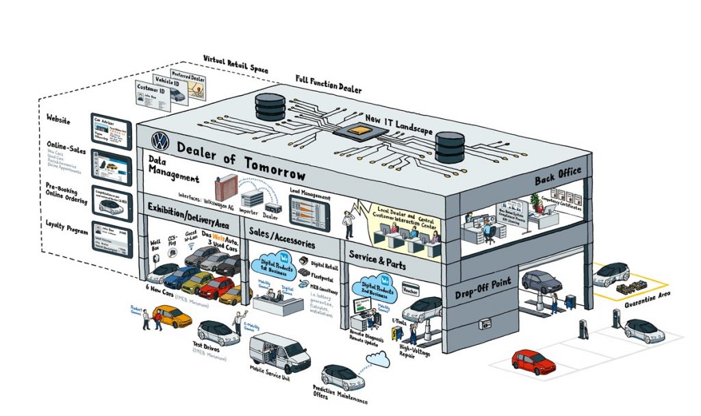Volkswagen Diler Digital Disiapkan untuk Tahun 2020  