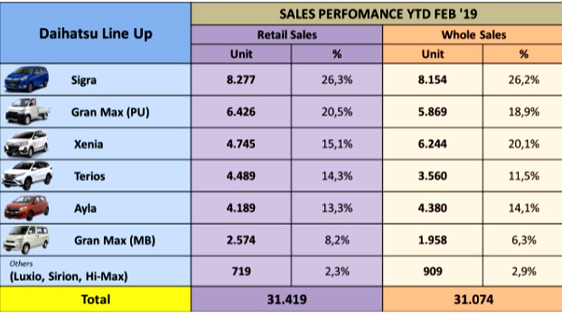 Dua Bulan, Penjualan Ritel Daihatsu Tembus 31.419 Unit  