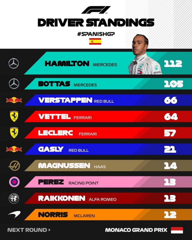 Kemenangan Hamilton di F1 Spanyol 2019 Catat Sejarah Tim  