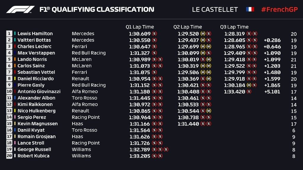 Hasil Kualifikasi F1 Perancis 2019: Hamilton Raih Pole Position  