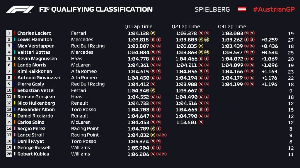 F1 Austria 2019 : Leclerc Catat Sejarah Tercepat di Pole Position  