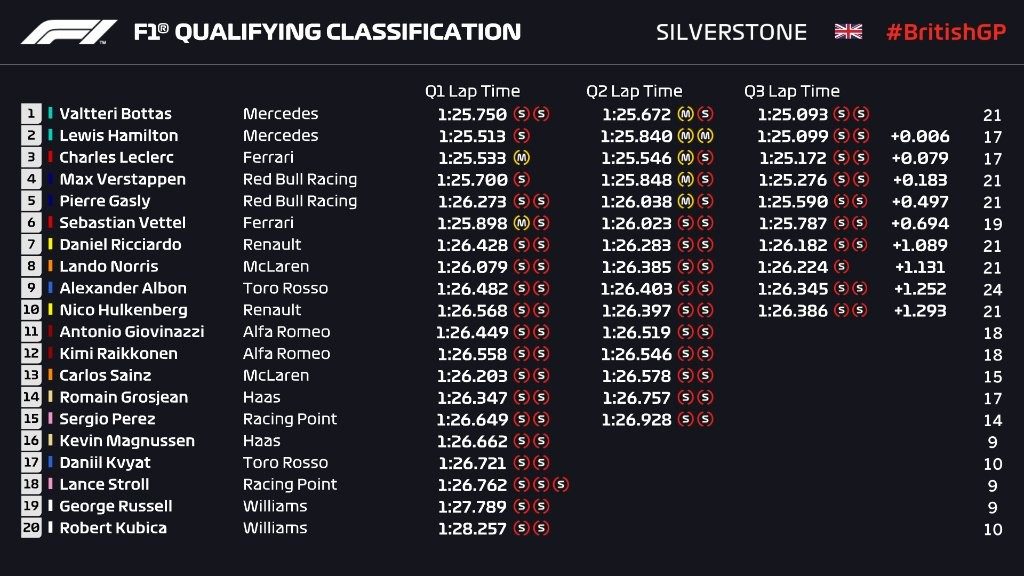 Hasil Kualifikasi F1 Inggris 2019: Valtteri Bottas Raih Pole Position  