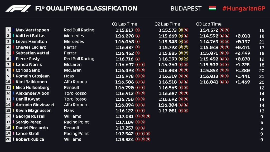 Kualifikasi F1 Hongaria 2019: Max Verstappen Perdana Raih Pole Position  