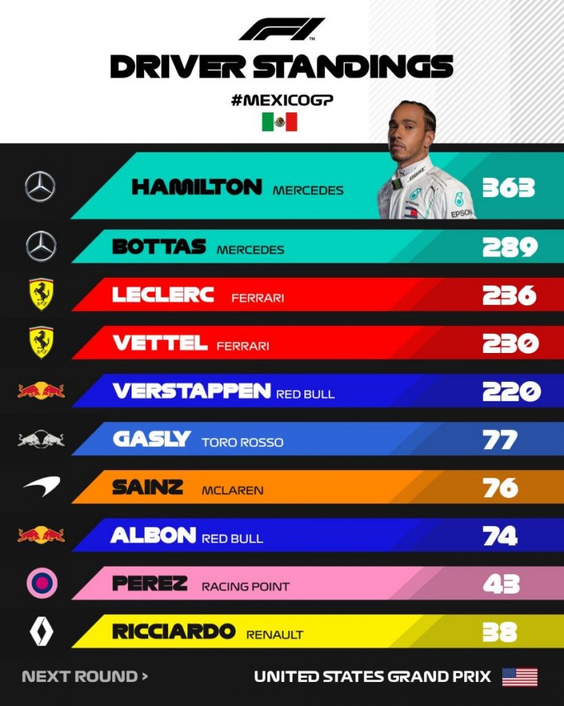 Hasil F1 Meksiko 2019: Hamilton Masih Tertunda Juara Dunia  