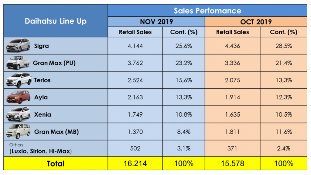 Jelang Akhir Tahun 2019, Penjualan Daihatsu Naik 4,1%  