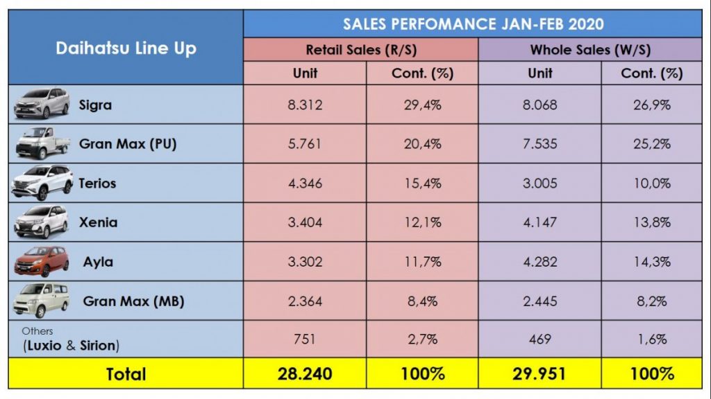 Daihatsu Pertahankan Pasar Ritel 17,8% Hingga Februari 2020 