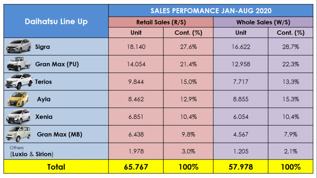 Hingga Agustus, Penjualan Ritel Daihatsu Capai 65.767 Unit 
