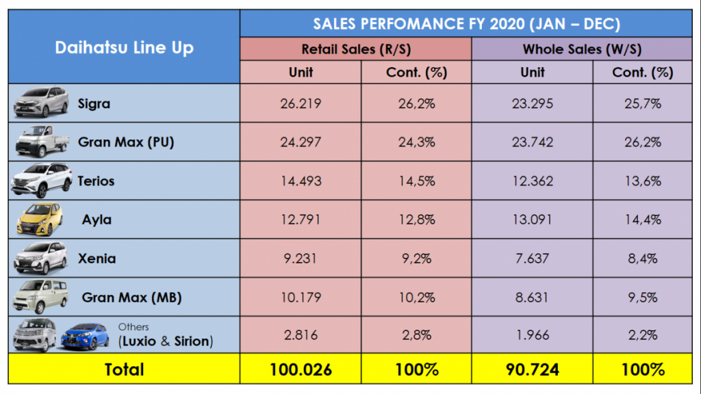 Tatap Optimis 2021, Market Share Daihatsu 2020 Naik Jadi 17,3%  