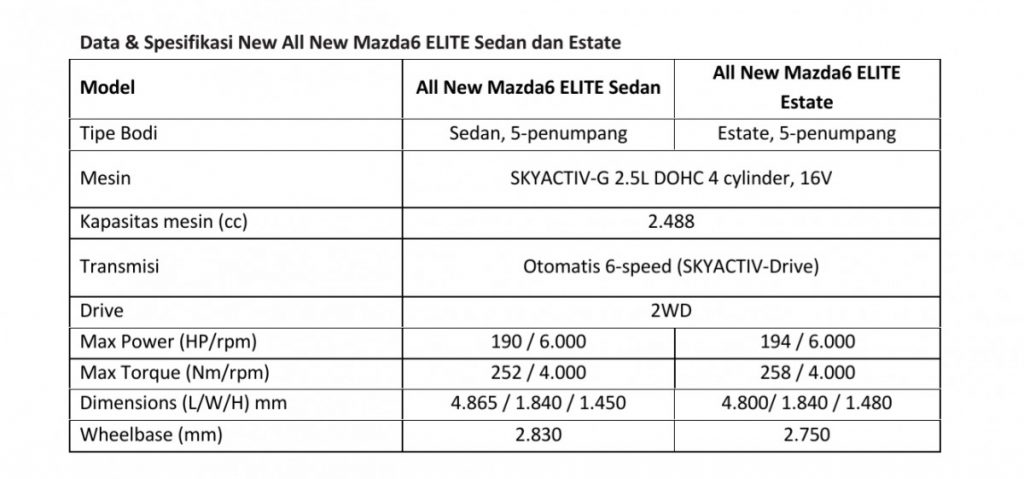 Mazda Sematkan Fitur Baru Untuk All New Mazda6 ELITE Sedan Dan All New Mazda6 ELITE Estate  