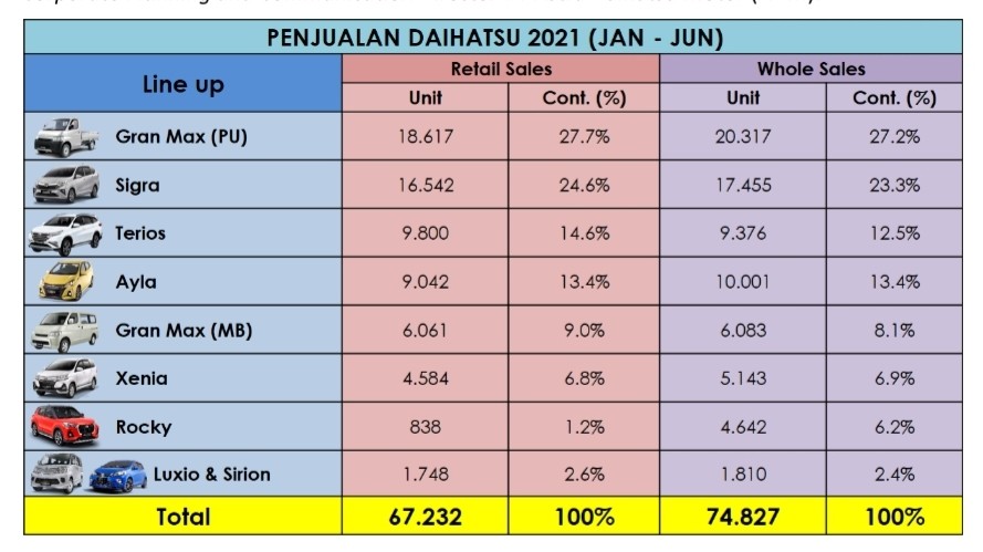 Penjualan Ritel Daihatsu Naik 25,5% Sepanjang Semester Pertama 2021 