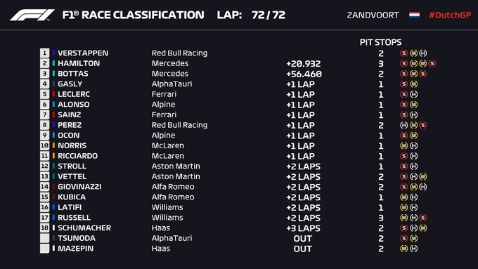 Max Verstappen Finish Pertama di F1 Gand Prix Belanda 