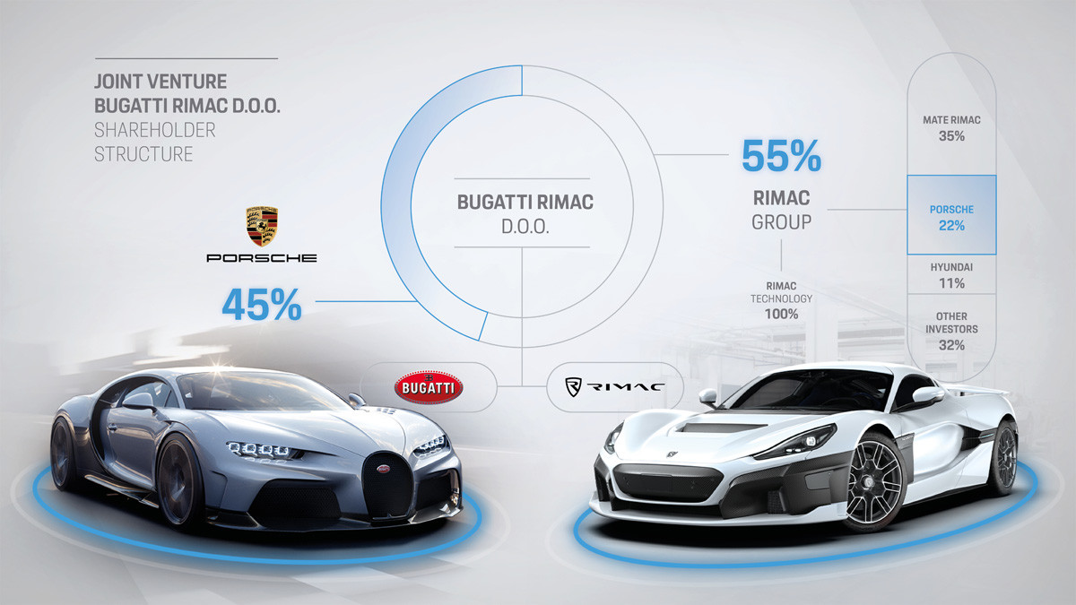 Gabungan Porsche, Bugatti dan Rimac, Babak Baru Dunia Otomotif 