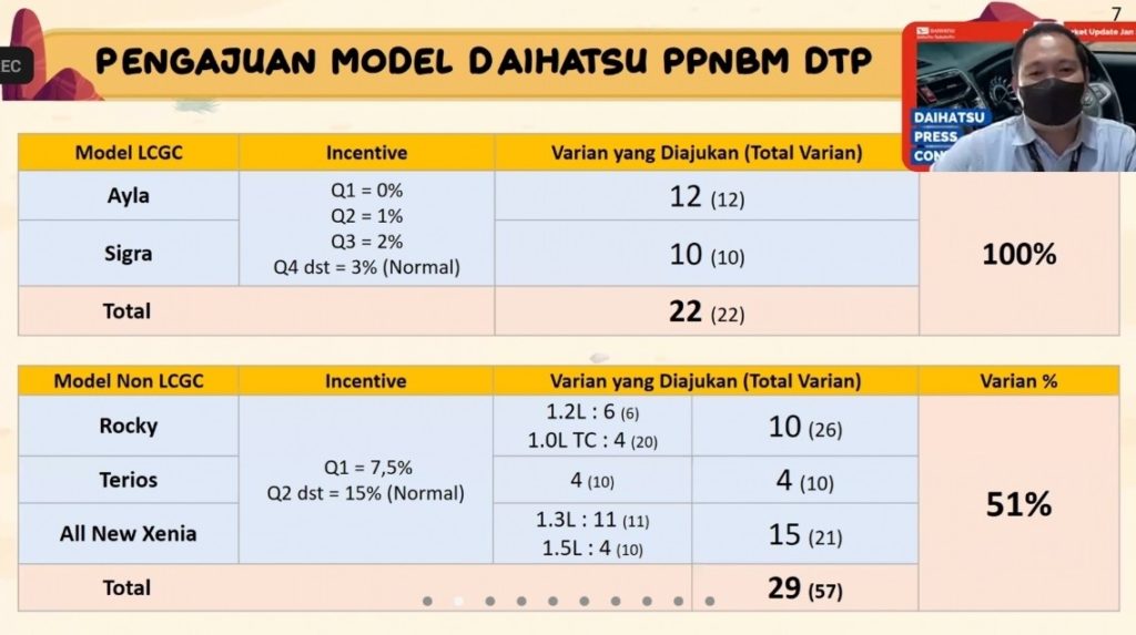Daihatsu Raih Market Share Tertinggi di Januari 2022 