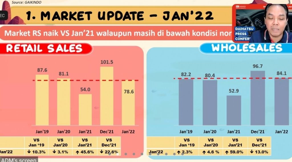 Daihatsu Raih Market Share Tertinggi di Januari 2022  