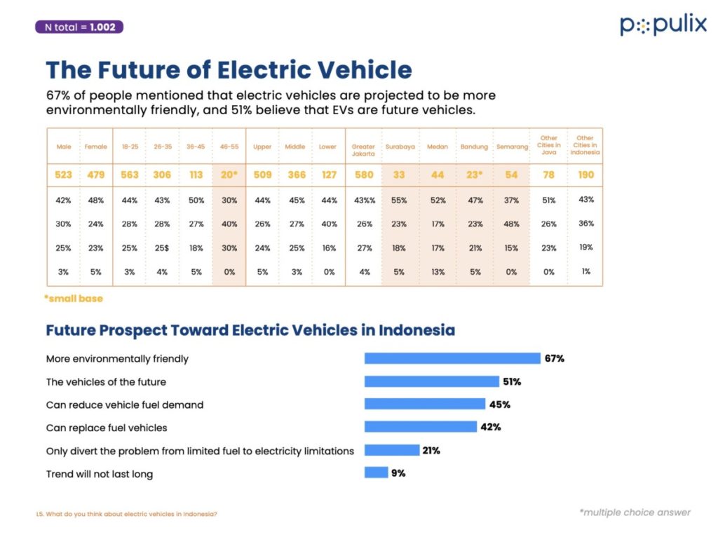 Kendaraan Listrik Indonesia Akan Meningkat Lima Tahun Kedepan  