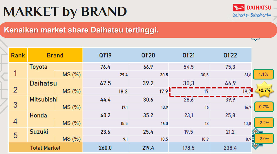 Tutup Kuartal I 2022, Penjualan Daihatsu Cetak Market Share 19,7%  